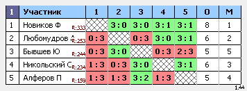 результаты турнира макс-375 натен ул.1905